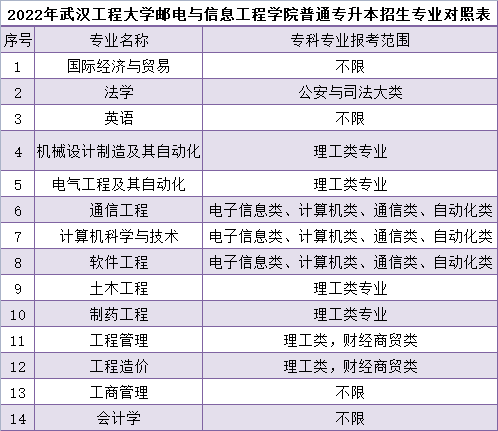 武漢工程大學(xué)郵電與信息工程學(xué)院普通專升本招生專業(yè)對照表