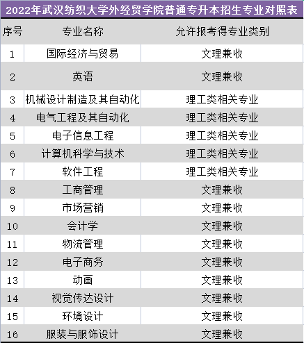 武漢紡織大學(xué)外經(jīng)貿(mào)學(xué)院普通專(zhuān)升本招生專(zhuān)業(yè)對(duì)照表