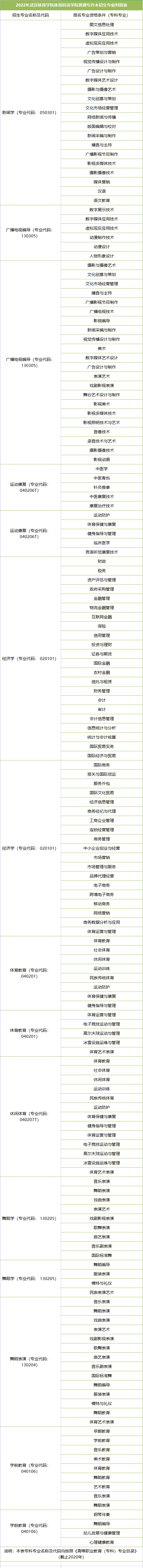 武漢體育學(xué)院體育科技學(xué)院普通專升本招生專業(yè)對(duì)照表