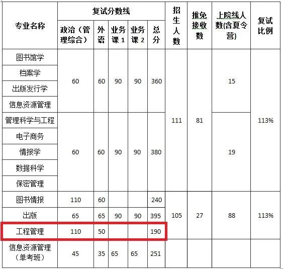 指標(biāo)分配、復(fù)試分?jǐn)?shù)線及復(fù)試比例