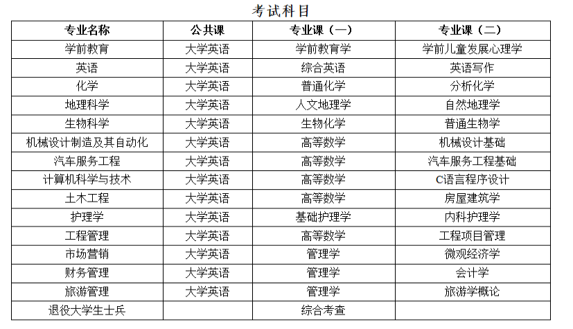 考試科目