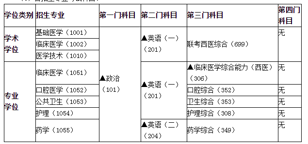 各招生專業(yè)考試科目。