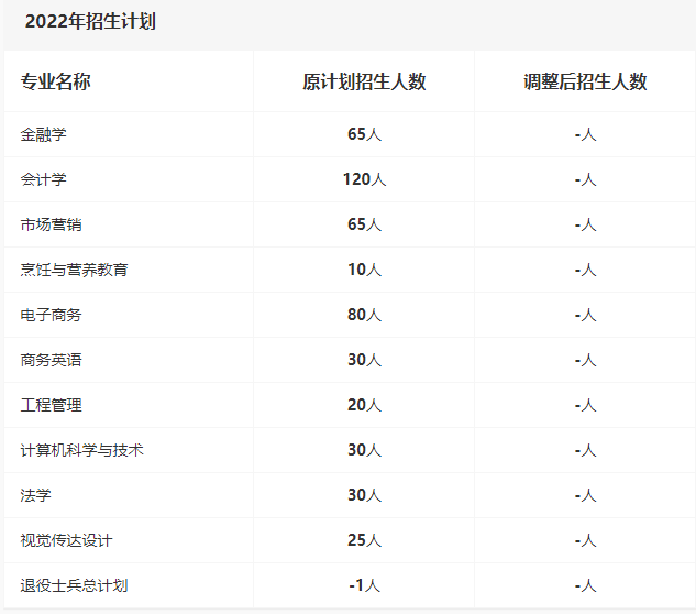 2022年招生計劃