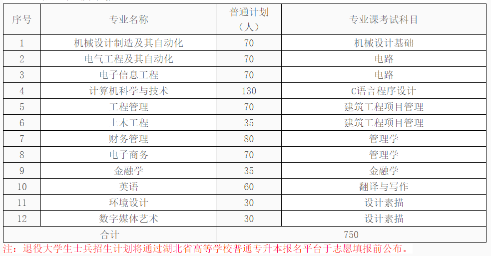 湖北工業(yè)大學工程技術學院專升本