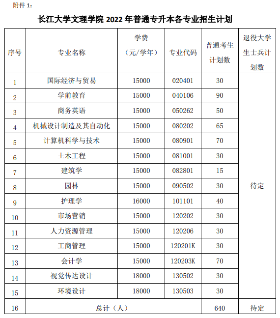 長江大學(xué)文理學(xué)院專升本專業(yè)