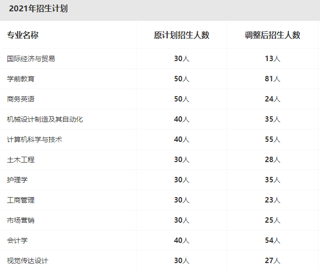 2021年招生計劃