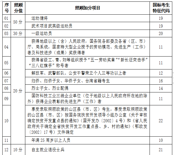 成人高校招生錄取照顧加分項(xiàng)目